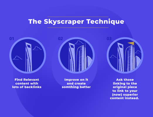 Skyscraper technique
