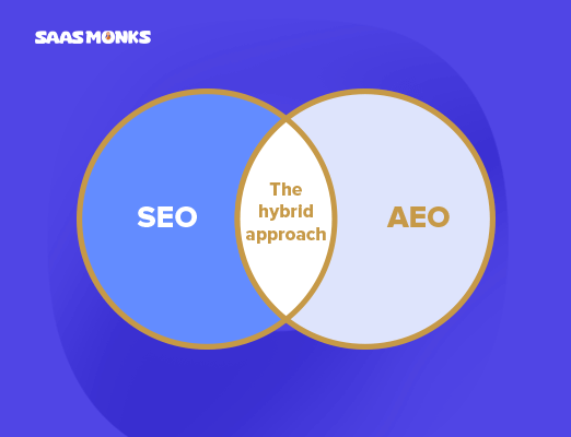 Hybrid SEO AEO approach