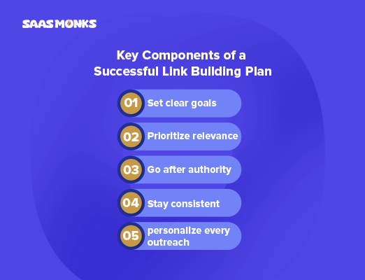 What are the key components of a successful link building plan?