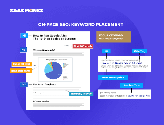 On-page SEO - where can I use target keywords in a blog
