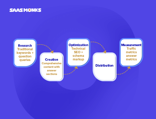 how to implement AEO and SEO in 3 steps