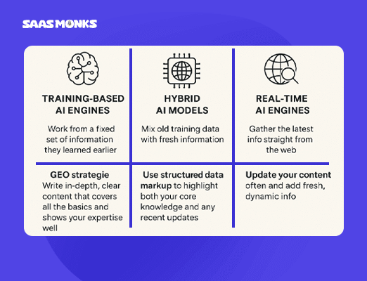Comparison of types of AI search engines (training-based, hybrid, and real-time) with GEO strategies