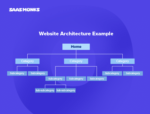 Example of a good site structure that is flat and logical