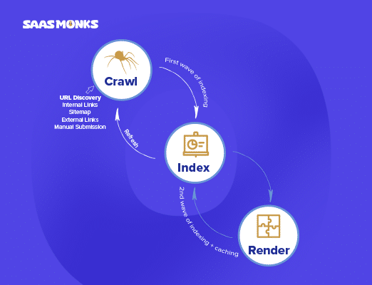 How does google rank pages, Optimize indexability to make every page count in the index