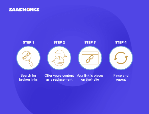 Four-step broken link building process infographic by SaaS Monks: search, offer replacement, get link placed, repeat.