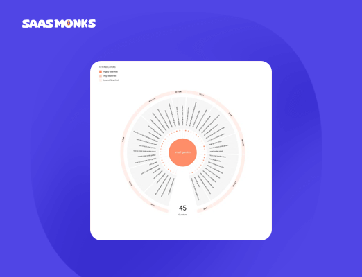 Visual keyword wheel from AnswerThePublic displaying questions and phrases, a powerful tool for generating content ideas.