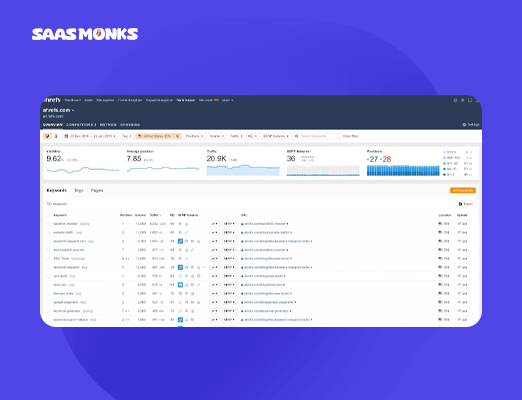 Ahrefs Rank Tracker showing keyword rankings, traffic stats, and search volume.