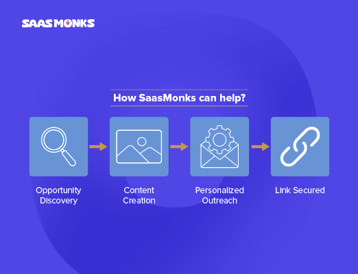 SaaSMonks link building process flow – from opportunity discovery to content creation, personalized outreach, and link secured.