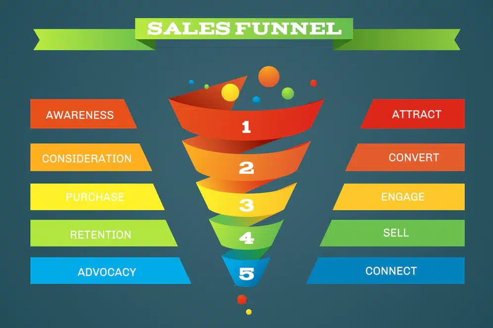 Key metrics displayed on a dashboard for tracking a SaaS sales funnel.
