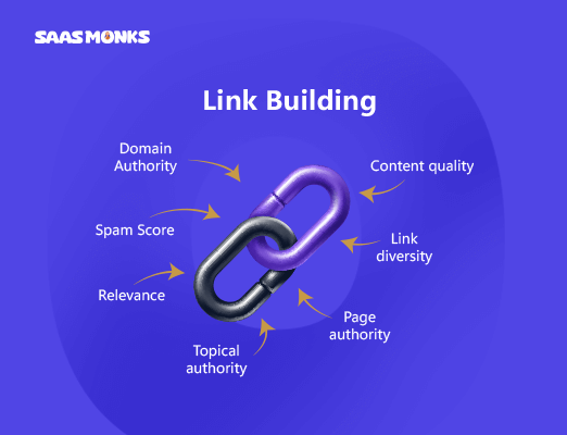SEO link building factors: domain authority, relevance, content quality, link diversity, etc.