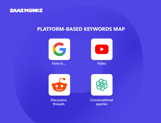 Platform-based keywords map showing Google for “How to” searches, YouTube for video, Reddit for discussion threads, and ChatGPT for conversational queries.