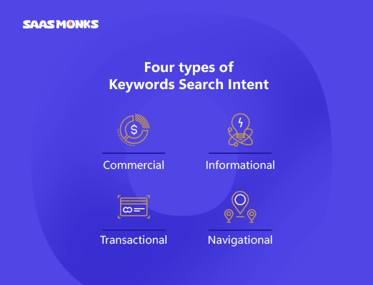 Four types of keyword search intent: Commercial, Informational, Transactional, and Navigational.